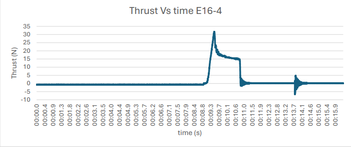 Thrust to time graph for E16-4 test