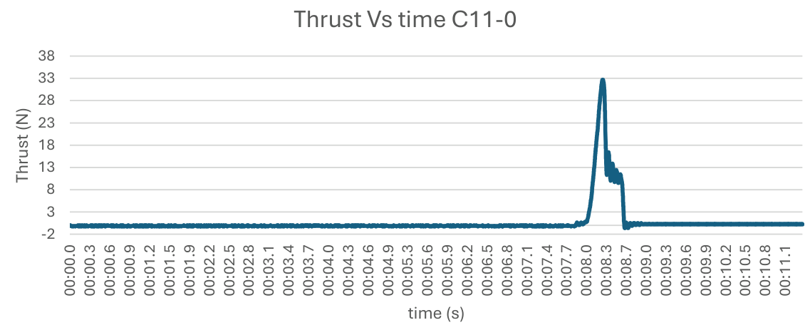 Thrust to time graph for C11-0 test