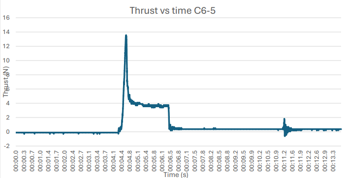 Thrust vs time graph for C6-5 motor
