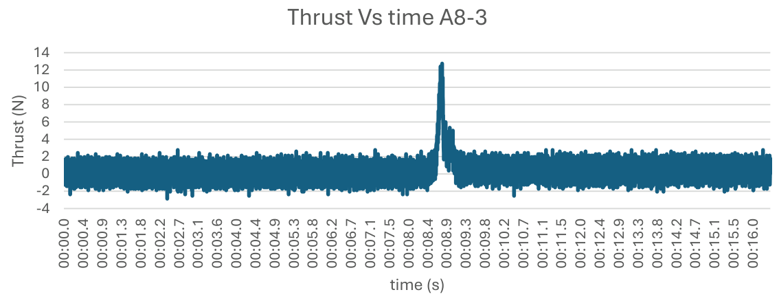 Thrust to time graph for A8-3 test