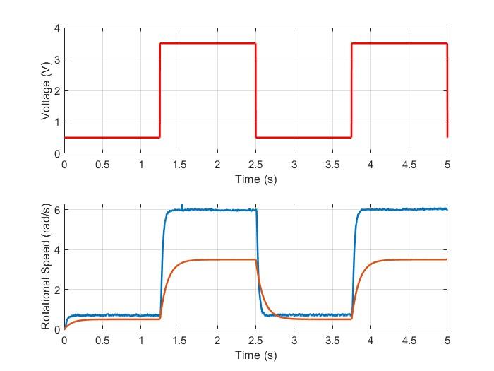 Bump test — voltage and rotational speed vs. time for servo motor identification