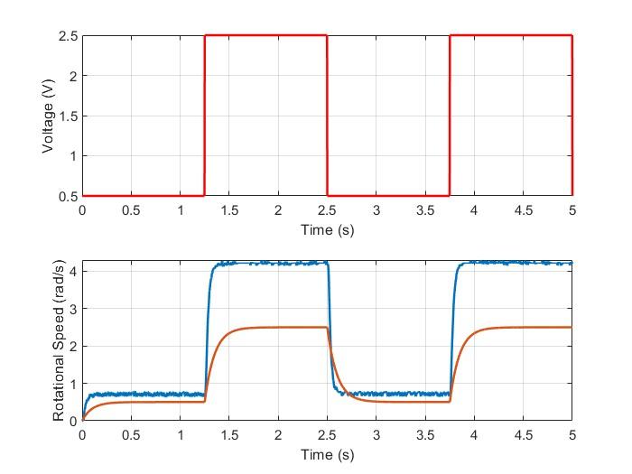 Model validation iteration &ndash; K=1.0, t=0.1, simulated vs. measured speed