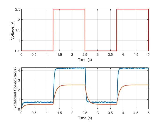 Model validation iteration &ndash; K=0.8, t=0.06, simulated vs. measured speed