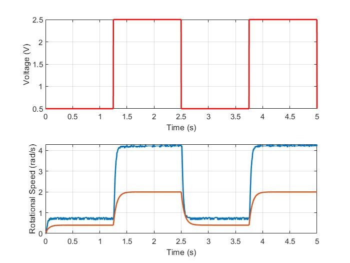 Model validation iteration &ndash; K=1.25, t=0.2, simulated vs. measured speed