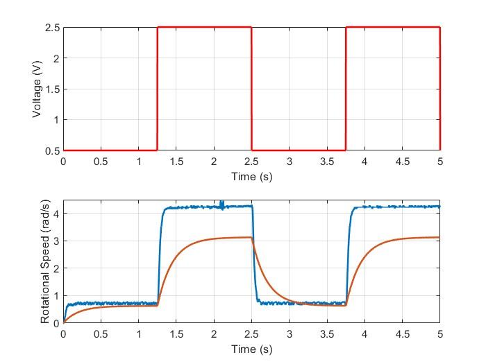 Model validation — K=1.53, τ=0.0253 nominal, simulated vs. measured speed