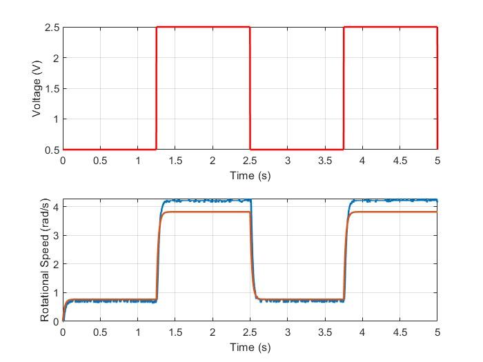 Model validation &ndash; K=1.7866, t=0.048 (bump test result), simulated vs. measured speed