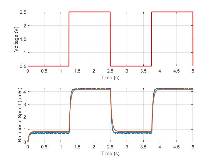 Best-fit validated model — K=1.68, τ=0.044, near-exact overlay of simulated and measured speed