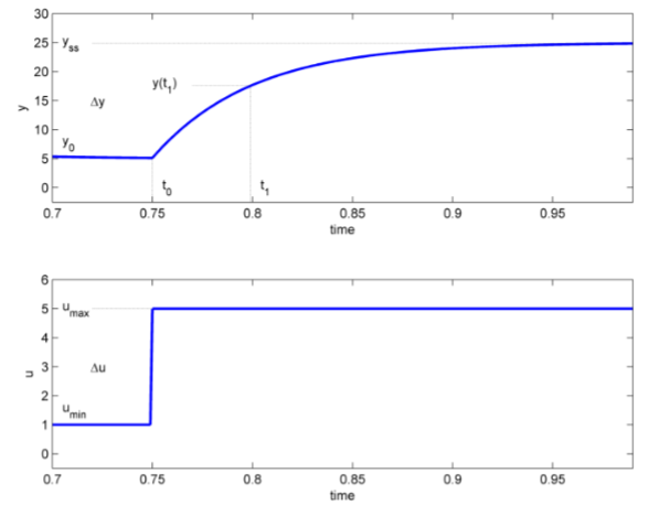 63.2% criterion diagram for time constant identification from step response