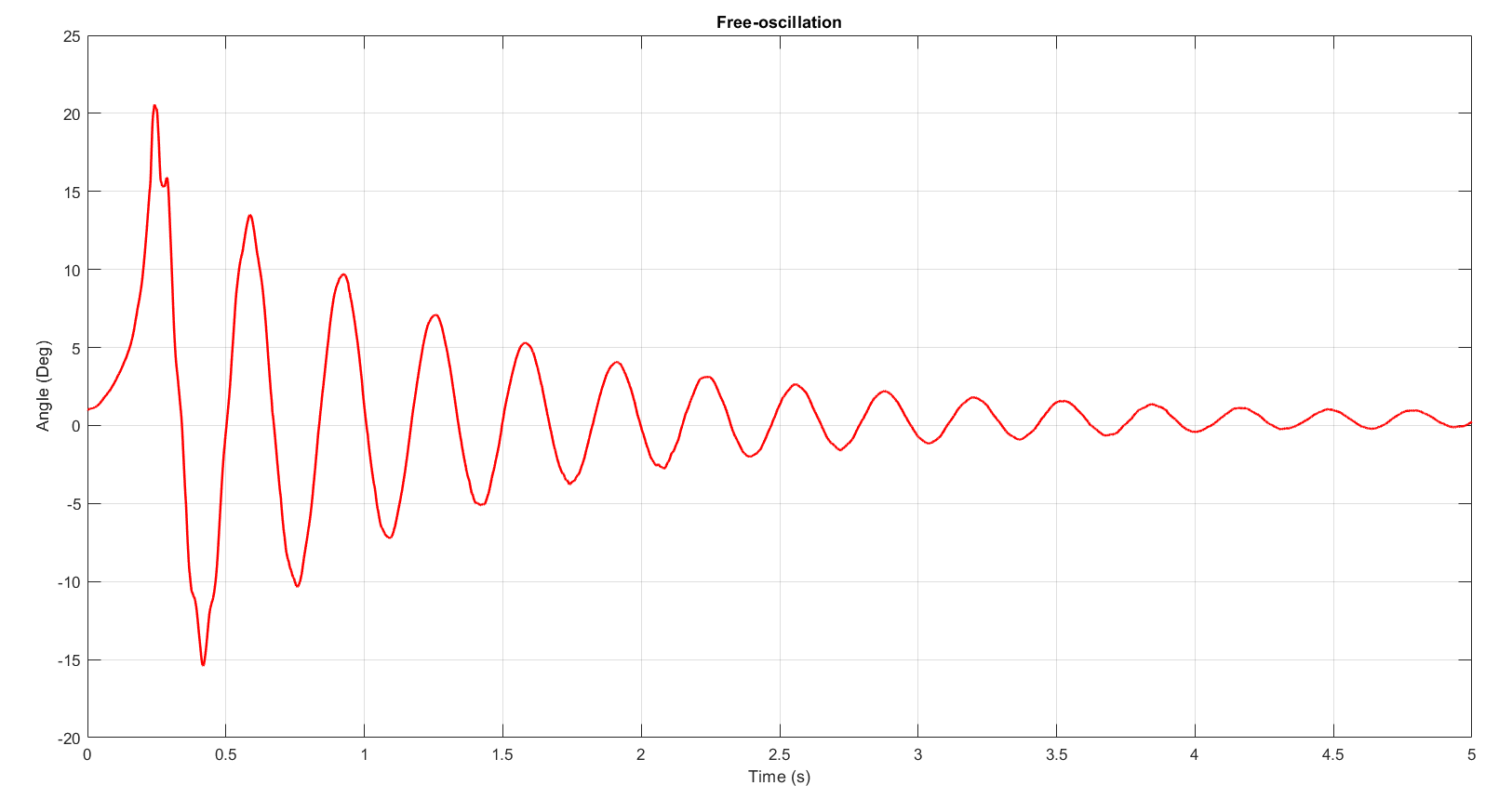 Free-oscillation decay of flexible link angle — used to identify natural frequency and stiffness