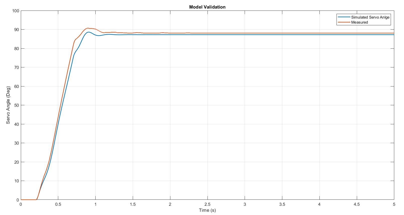 Model validation — simulated vs. measured servo angle during step command