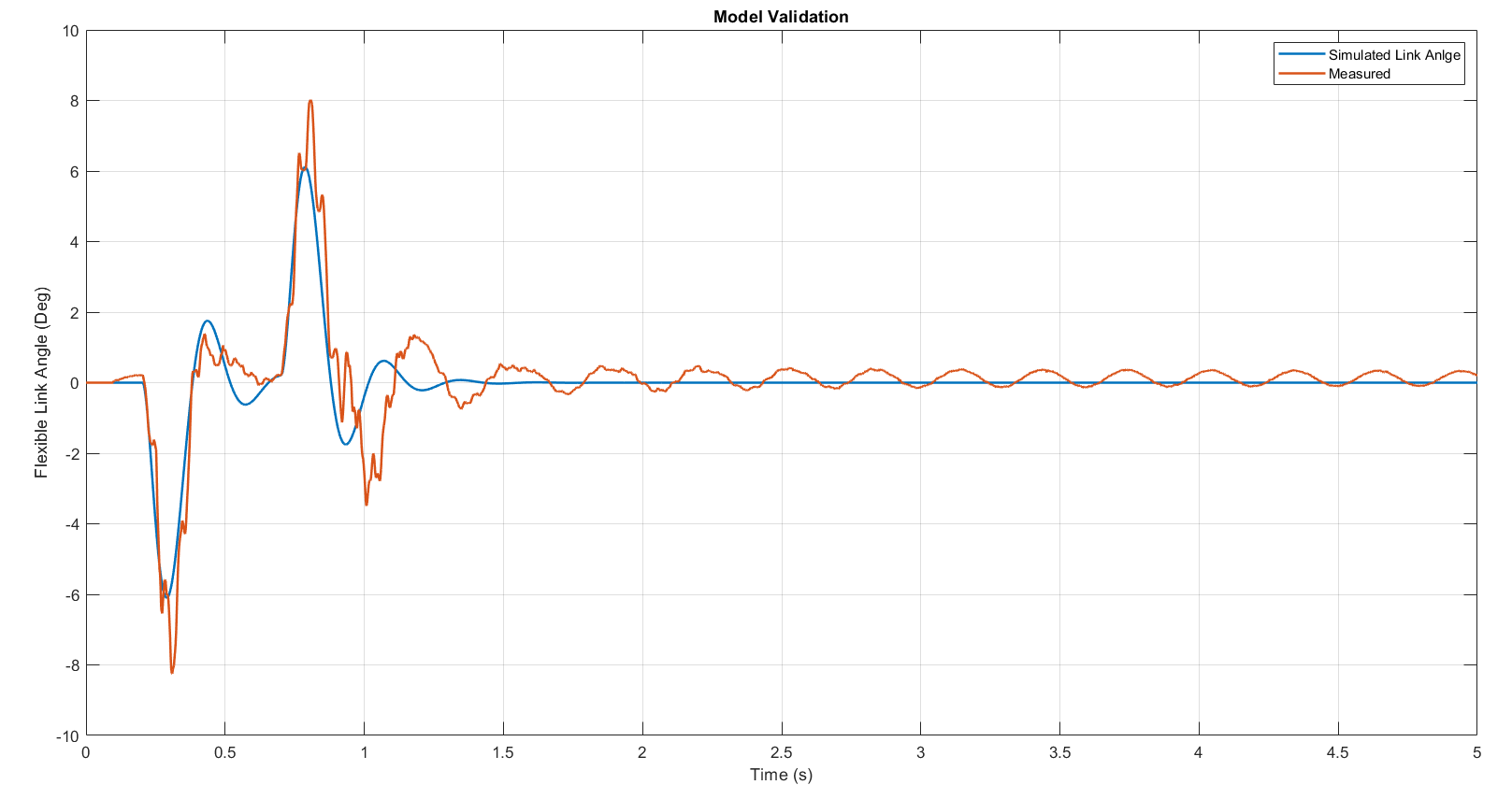 Model validation — simulated vs. measured flexible link deflection angle α