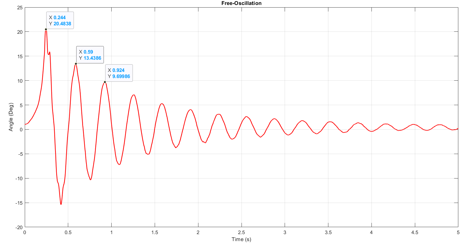 Free-oscillation plot with cursor data points for logarithmic decrement calculation