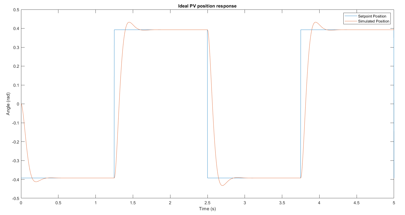 Simulated PV step response — ideal position tracking, tₚ=0.194 s, PO=5%