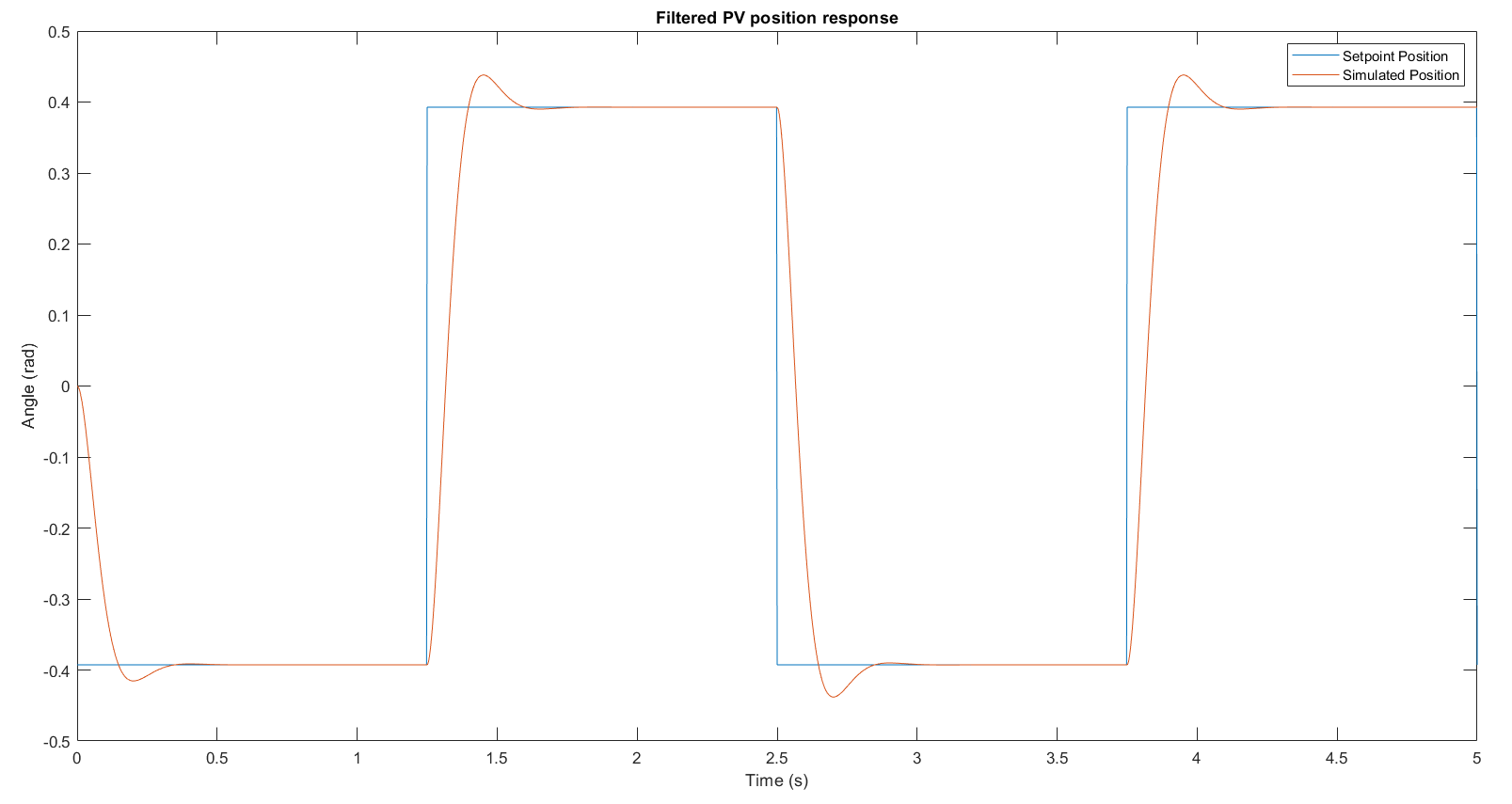 Filtered PV simulated step response showing effect of low-pass filter on velocity feedback