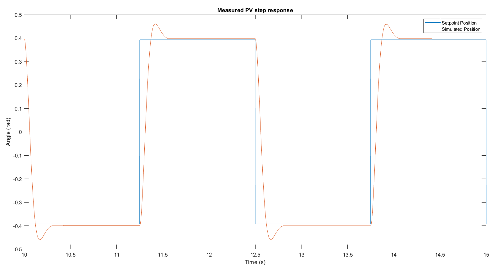 Implemented PV step response on hardware — tₚ=0.170 s, PO=7.86%