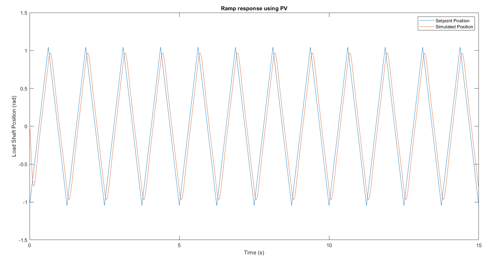 PV controller &ndash; simulated ramp response, ess=0.213 rad
