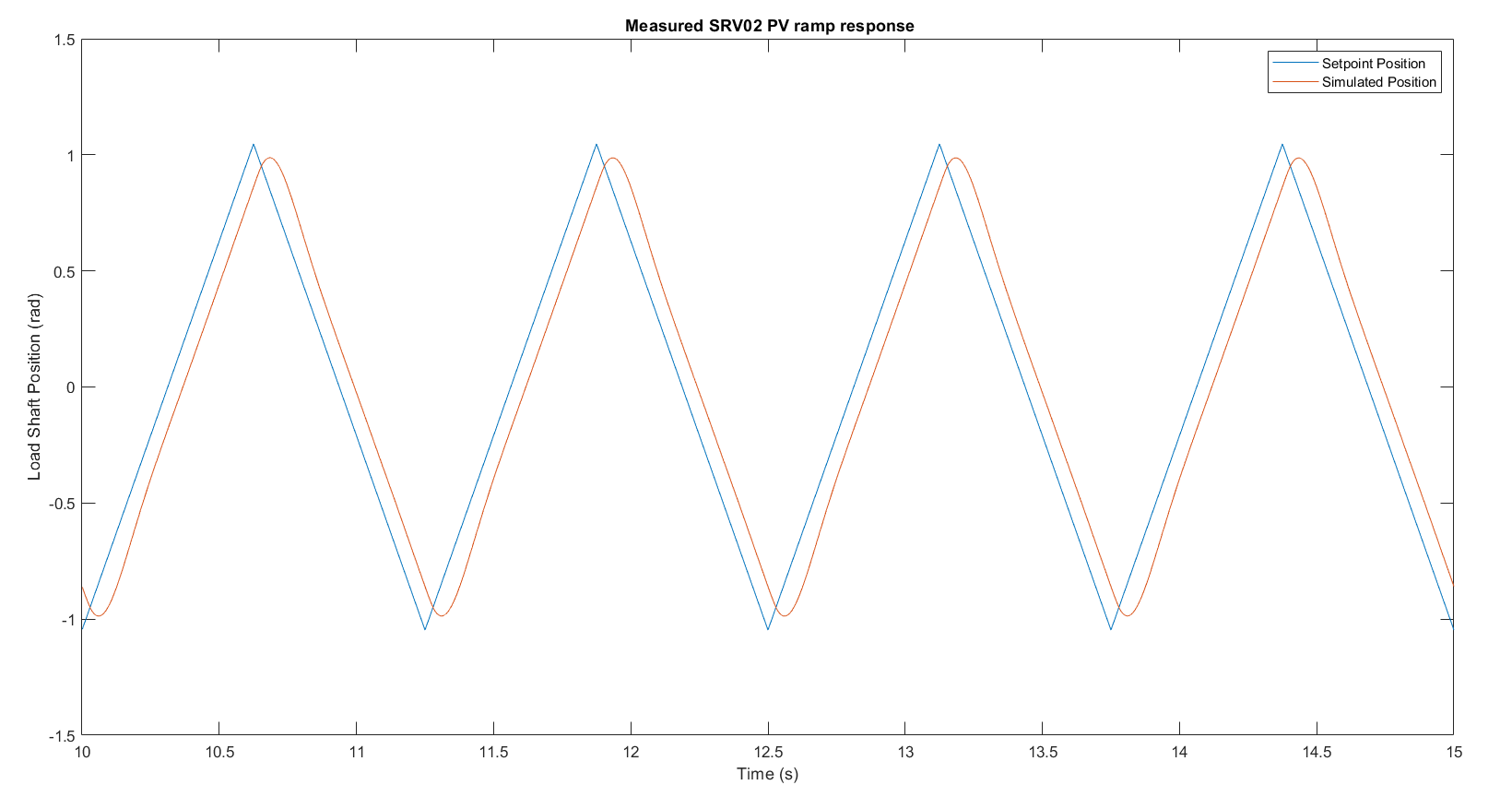 PV controller — measured ramp response on hardware, ess=0.186 rad