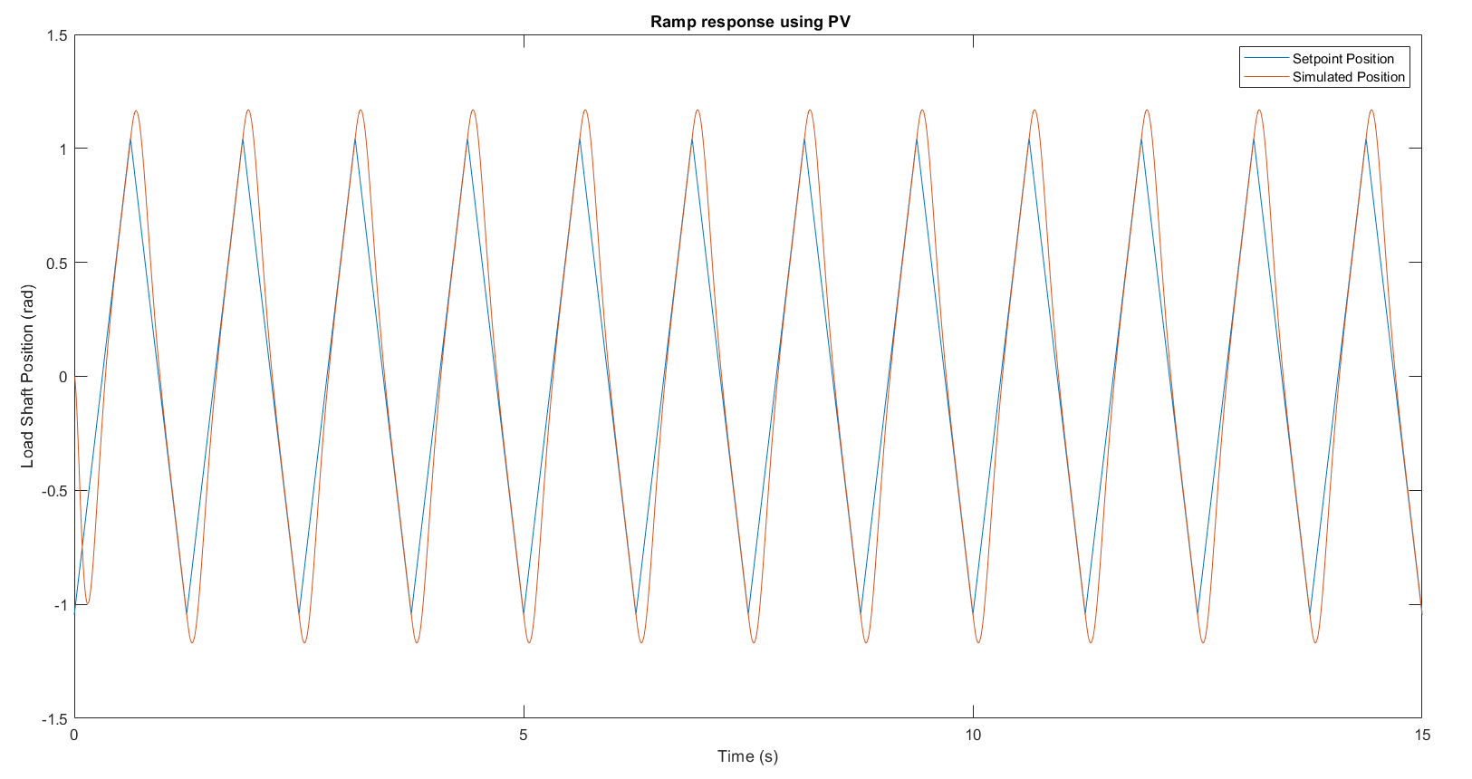 PIV controller — simulated ramp response with near-zero steady-state error, ess=0.005 rad