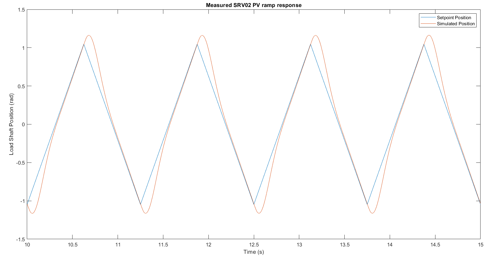 PIV controller — measured ramp response on hardware, ess=0.007 rad (97% reduction vs PV)
