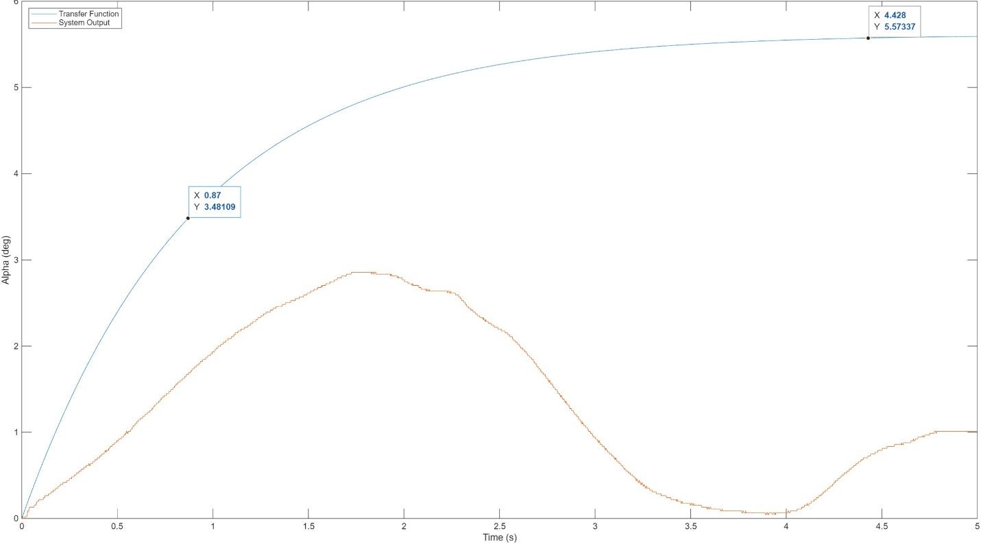 Open-loop a response with 63.2% cursor annotation &ndash; t=0.87 s identified experimentally