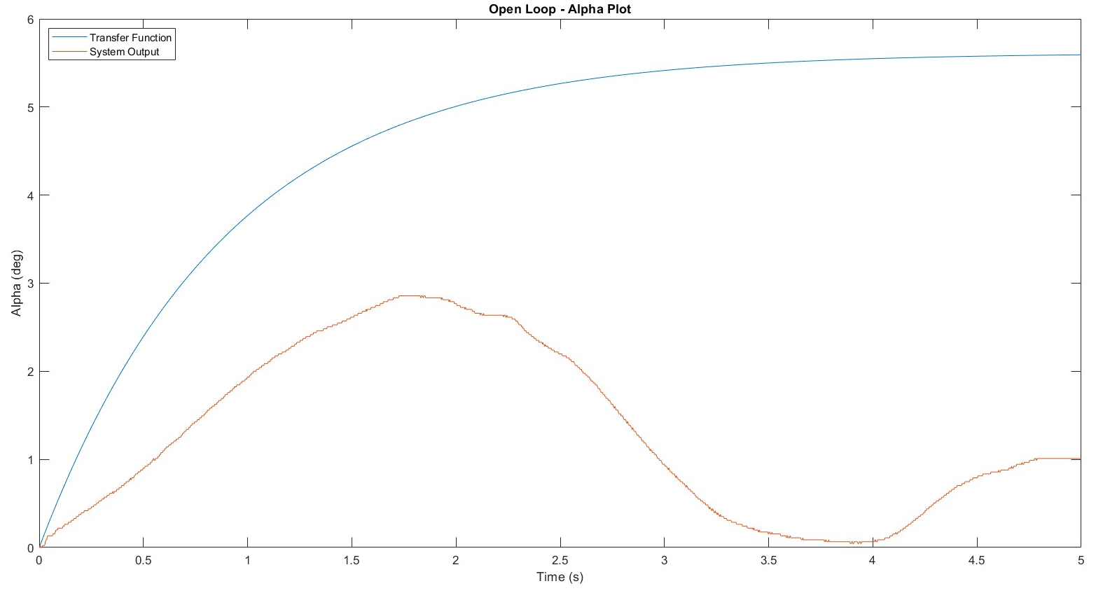Open-loop α — transfer function model vs. system output, showing model–hardware discrepancy