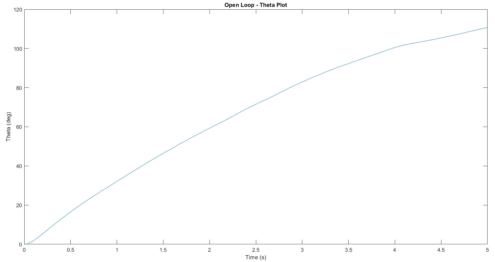 Open-loop theta &ndash; servo angle continuously increasing under constant voltage input