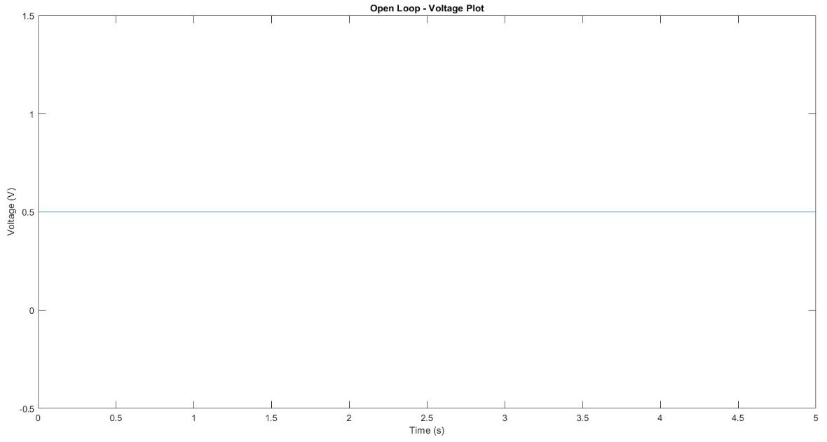 Open-loop voltage input &ndash; constant 0.5 V applied to identify gyroscope time constant