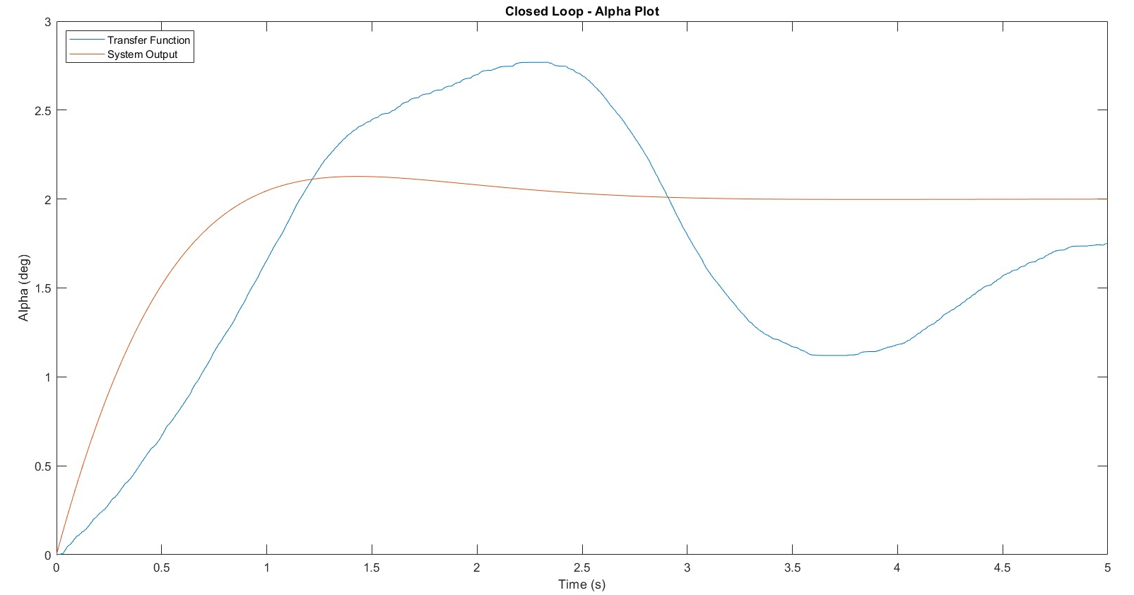 Closed-loop α — PI controller tracking 2° reference, ess=0.003°