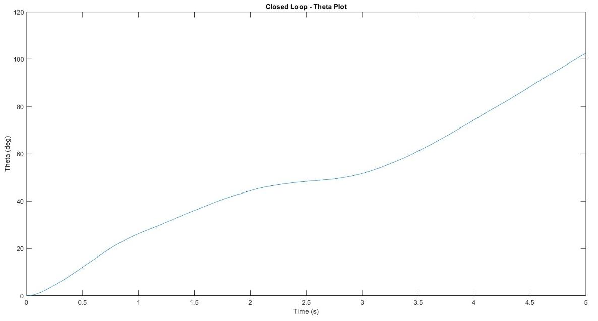Closed-loop theta &ndash; servo angle ramping to generate gyroscopic torque