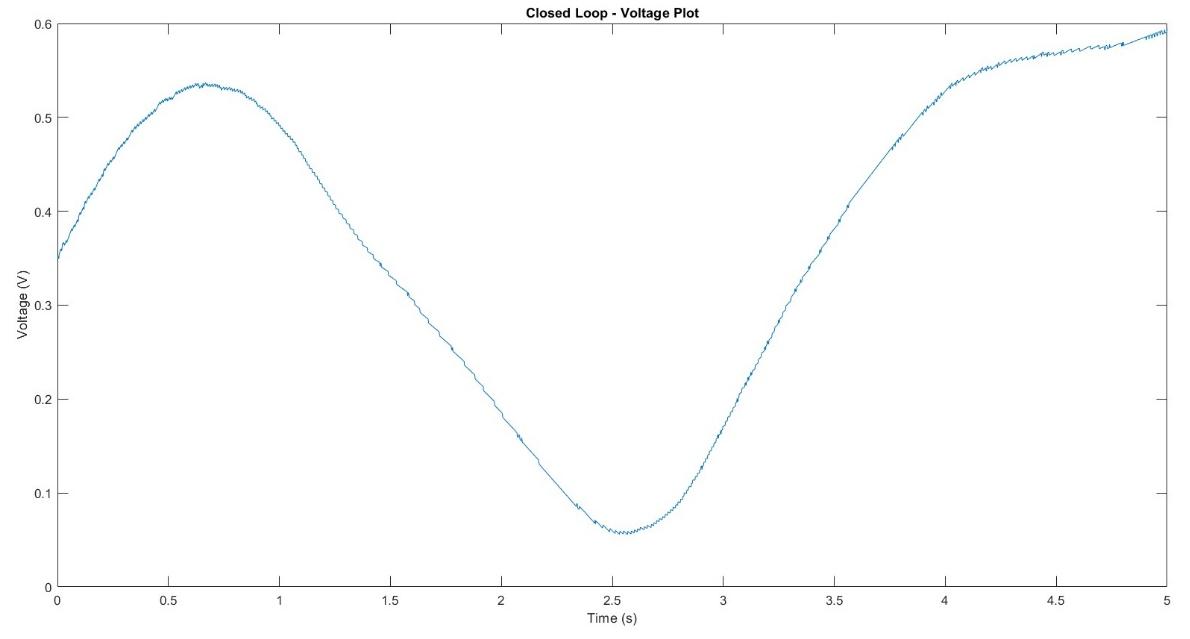 Closed-loop voltage — sinusoidal PI control effort reflecting gyroscopic coupling