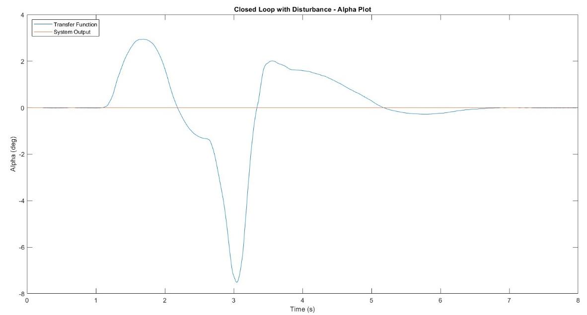 Closed-loop with disturbance — PI control holds heading near 0° during base rotation
