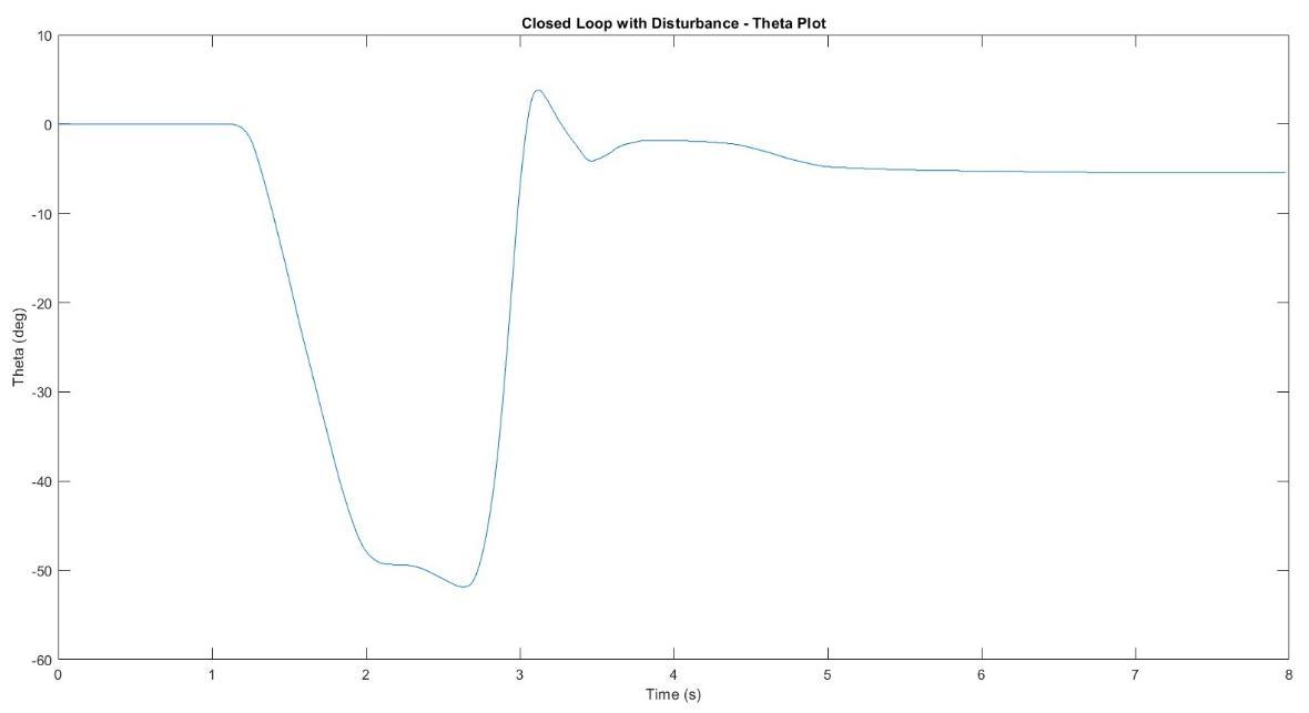 Closed-loop with disturbance &ndash; theta transient during base disturbance, servo actively counteracting