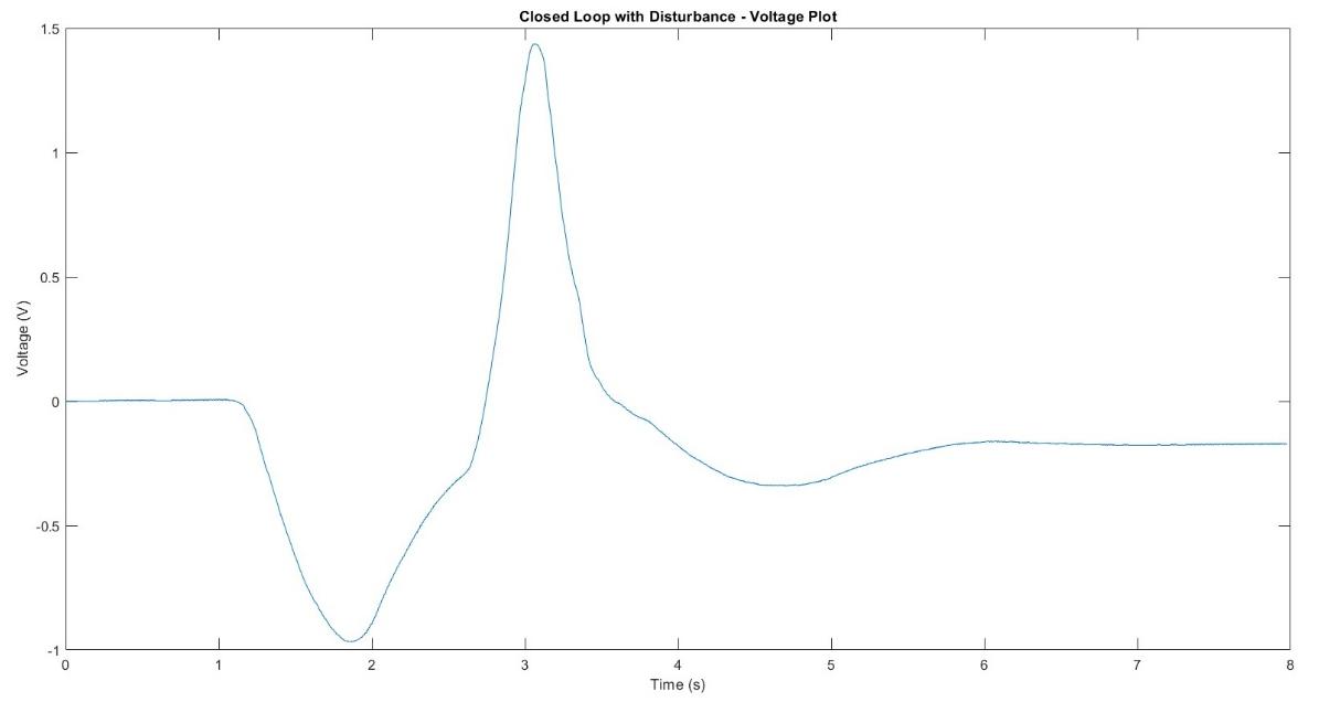 Closed-loop with disturbance &ndash; voltage control effort responding dynamically to reject disturbance