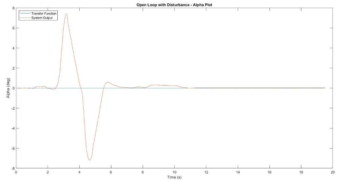 Open-loop with disturbance &ndash; a deflection spike to &plusmn;7.4&deg; with no active control