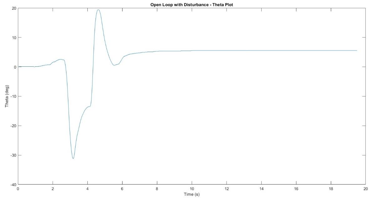 Open-loop with disturbance &ndash; theta oscillates and settles at new position without feedback correction