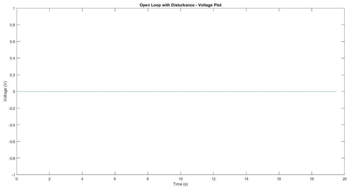 Open-loop with disturbance &ndash; voltage remains constant at 0 V, no corrective action