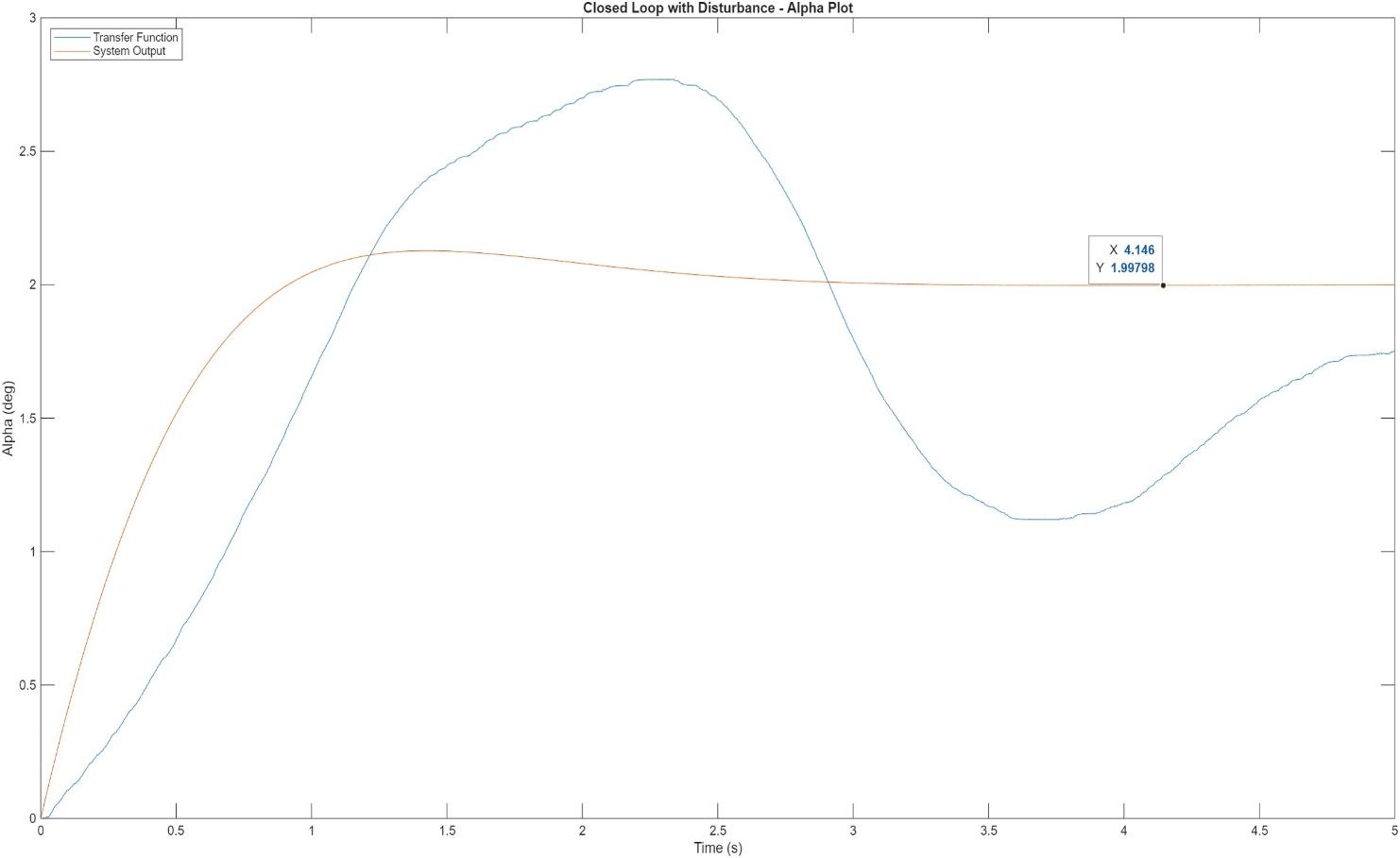 Closed-loop a with data cursor &ndash; steady-state value 1.997&deg;, ess=0.003&deg;