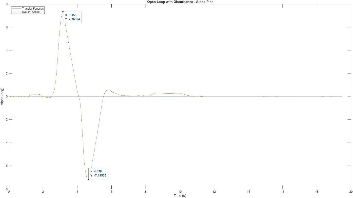 Open-loop disturbance &ndash; a annotated with peak 7.36&deg; and trough -7.18&deg;, 20 s passive damping