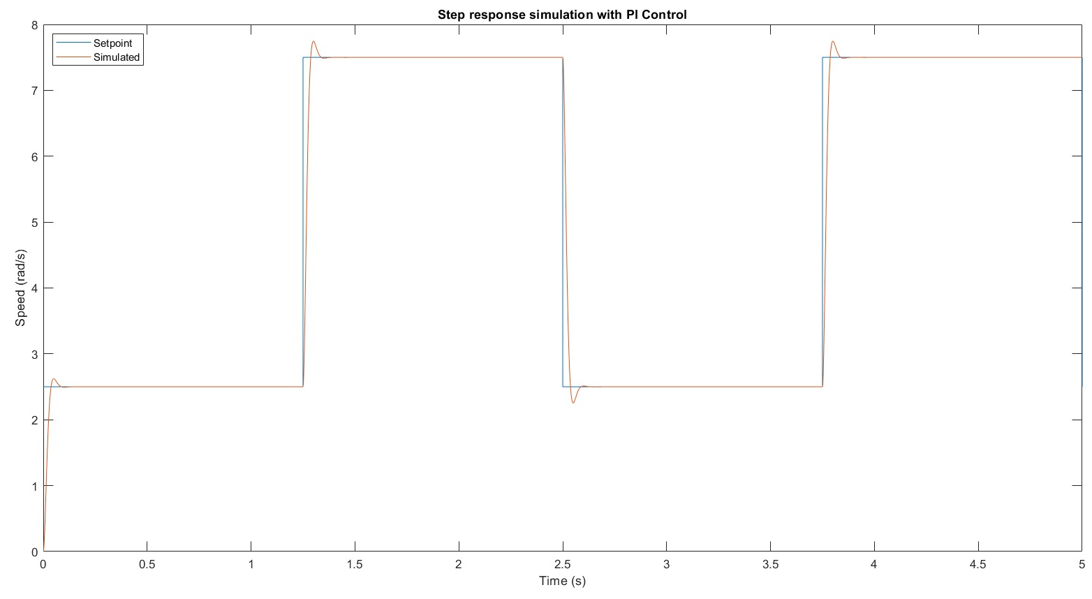 PI controller — simulated step response, tₚ=0.04 s, PO=4.4%, zero steady-state error