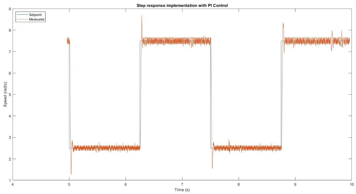 PI controller — hardware step response, tₚ=0.034 s, PO=23.8% due to encoder noise