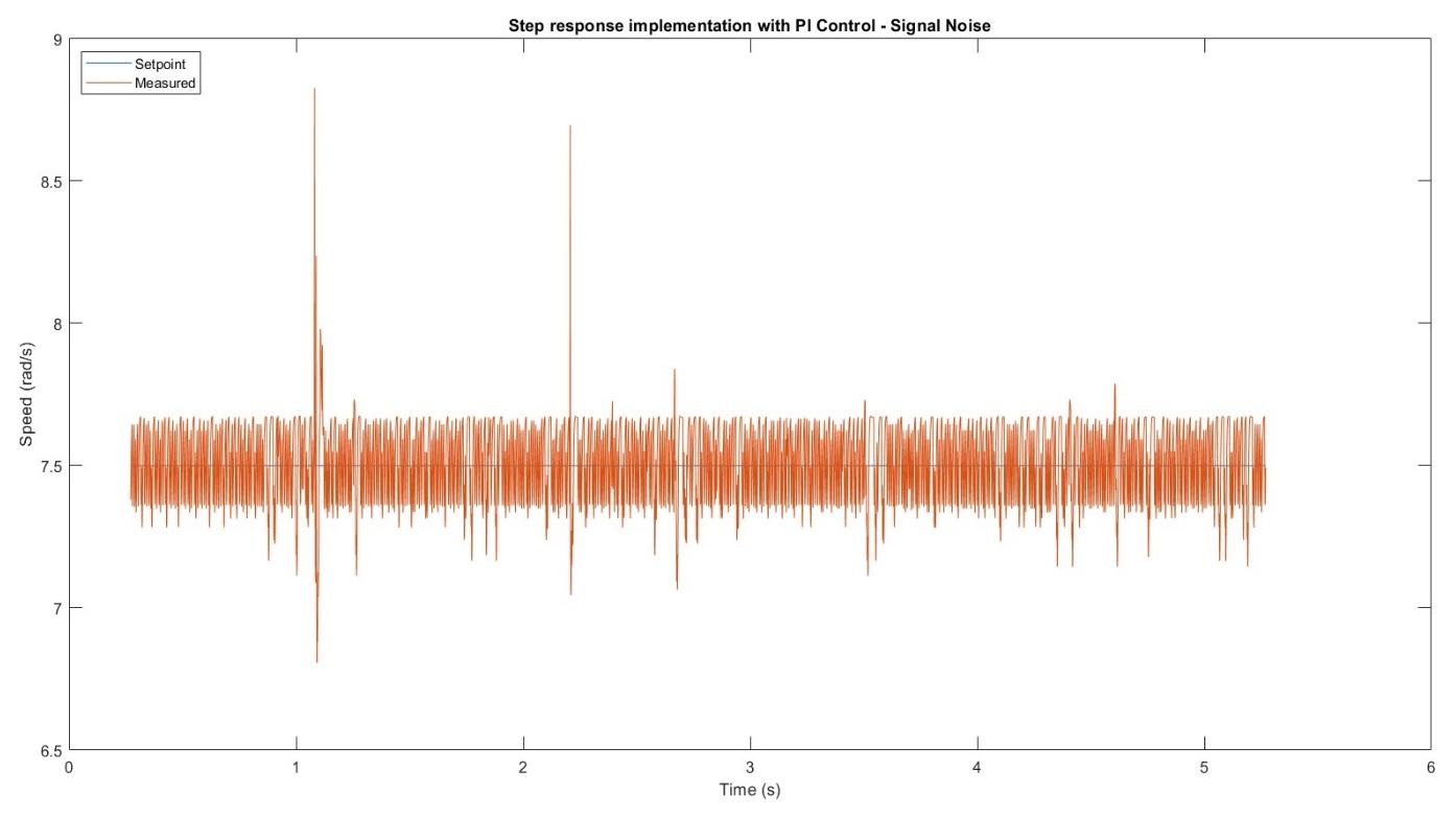 PI controller &ndash; steady-state speed signal showing 1.16 rad/s peak-to-peak encoder noise ripple