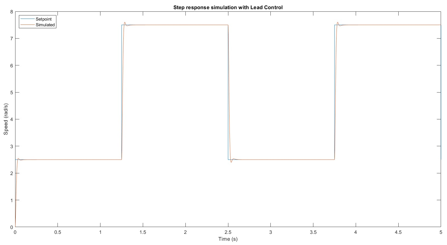 Lead compensator &ndash; simulated step response, tp=0.04 s, PO=2.0%, zero steady-state error
