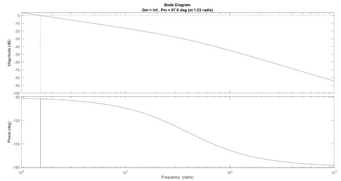 Bode diagram of augmented plant — infinite gain margin, phase margin 87.8° at 1.53 rad/s