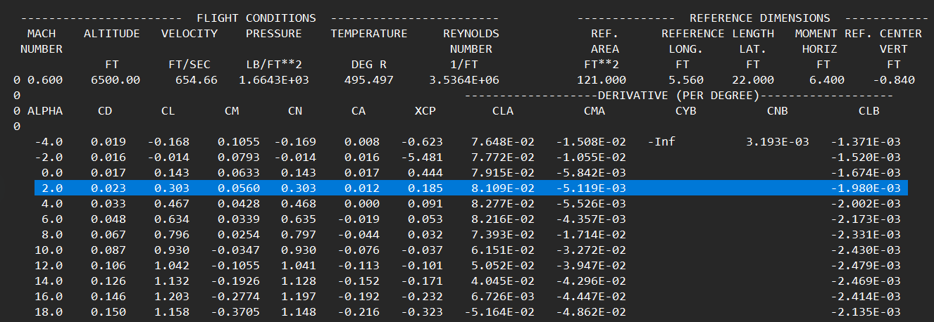 DATCOM output table showing longitudinal stability coefficients