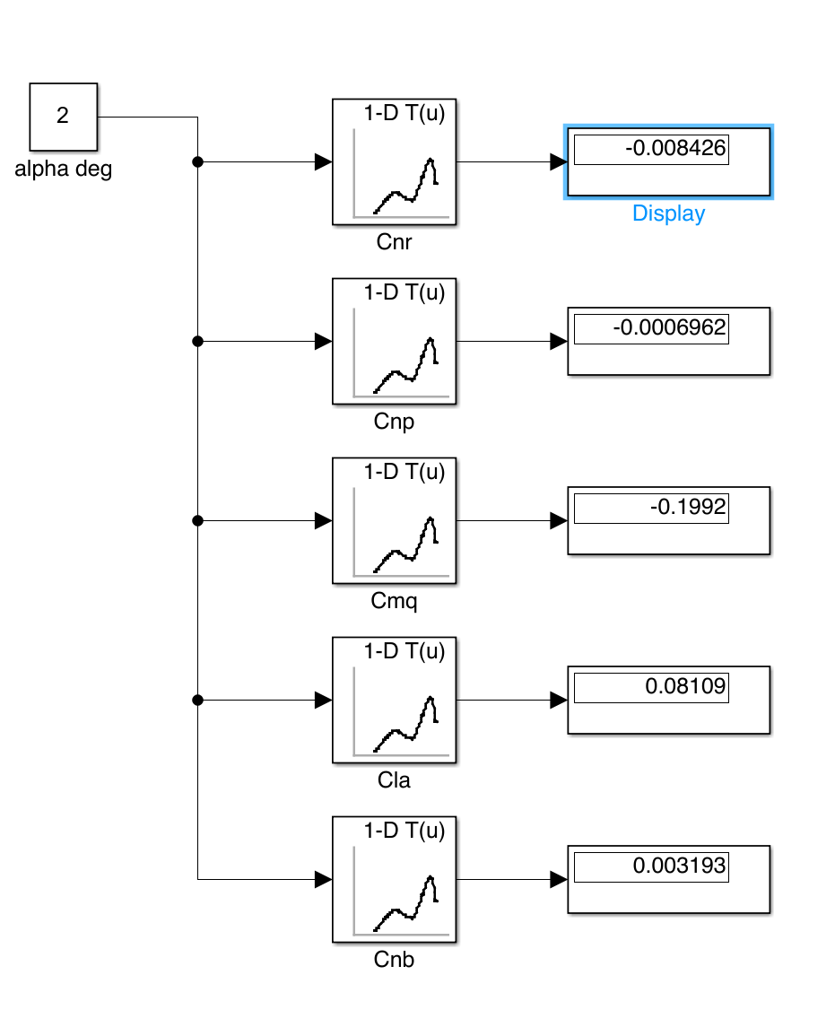 Simulink lookup table blocks for five aerodynamic derivatives