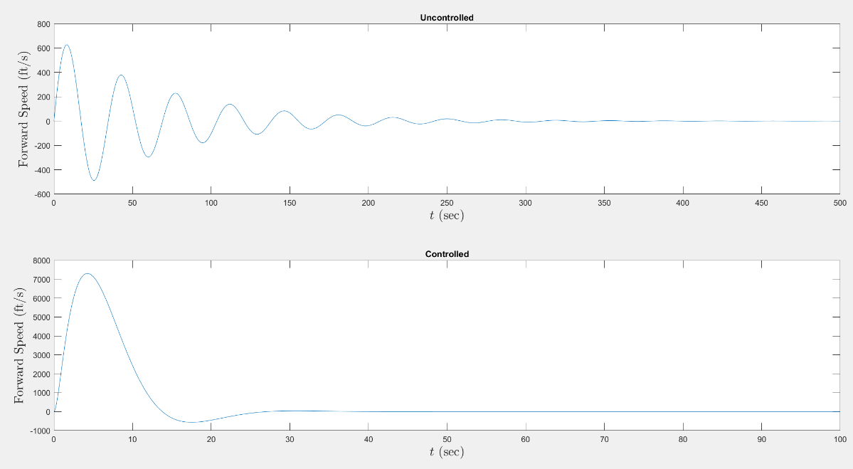 Forward speed PID step response — uncontrolled vs controlled