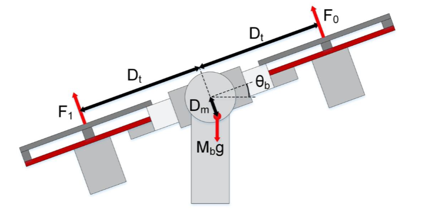 Free body diagram of Quanser Aero