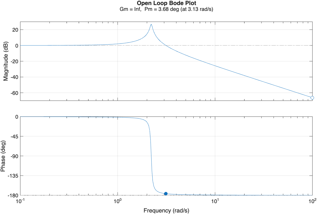 Open-loop Bode plot of Quanser Aero plant