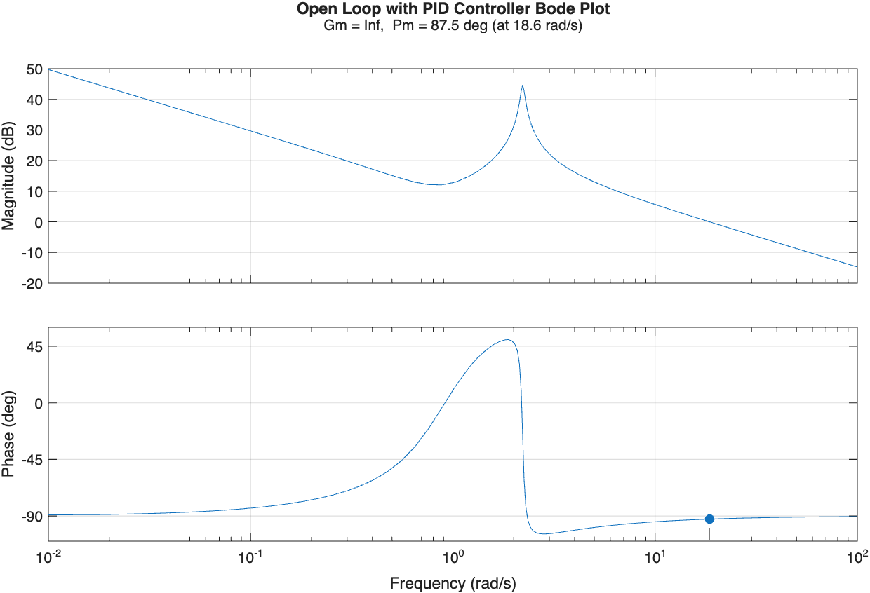 Bode plot of PID-compensated open loop