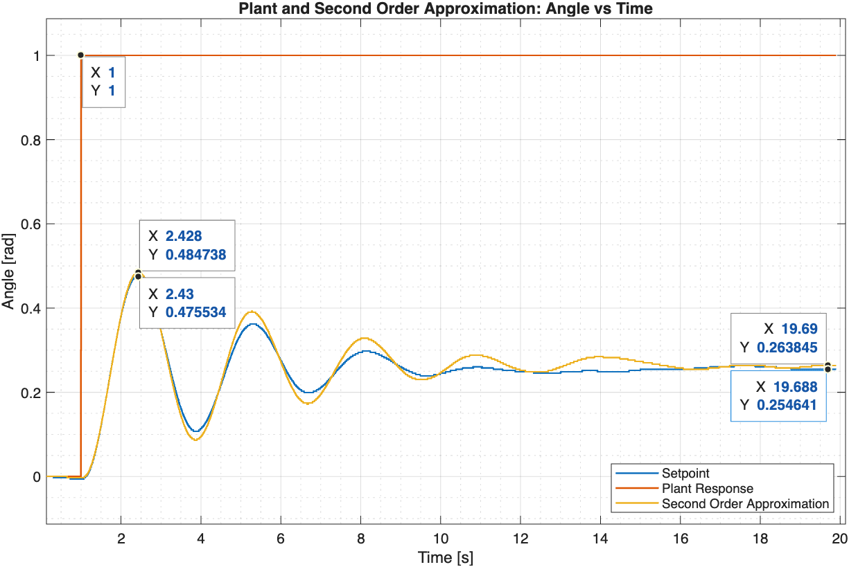 Combined comparison of plant and second-order model responses